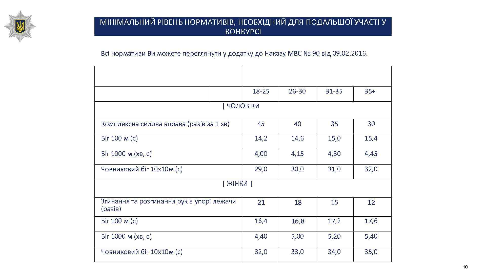 МІНІМАЛЬНИЙ РІВЕНЬ НОРМАТИВІВ, НЕОБХІДНИЙ ДЛЯ ПОДАЛЬШОЇ УЧАСТІ У КОНКУРСІ Всі нормативи Ви можете переглянути