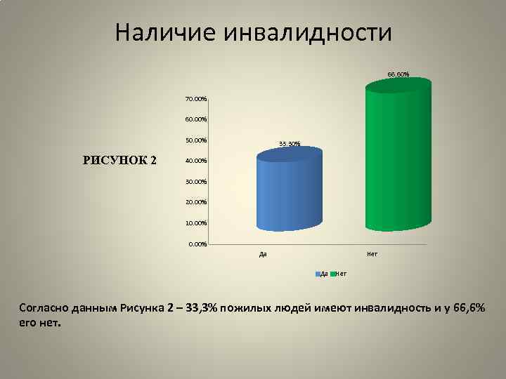 Наличие инвалидности 66. 60% 70. 00% 60. 00% 50. 00% РИСУНОК 2 33. 30%