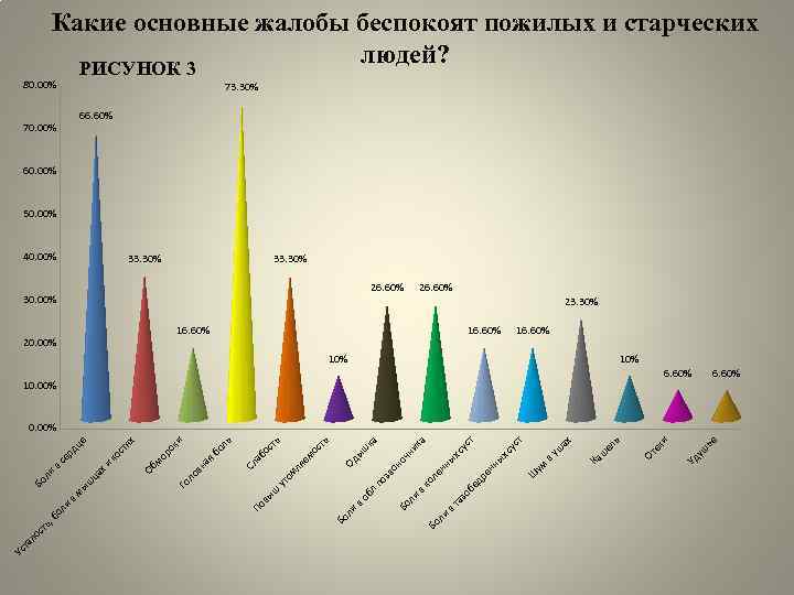 Какие основные жалобы беспокоят пожилых и старческих людей? РИСУНОК 3 80. 00% 73. 30%