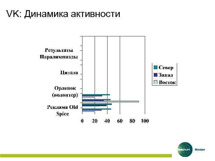 VK: Динамика активности 