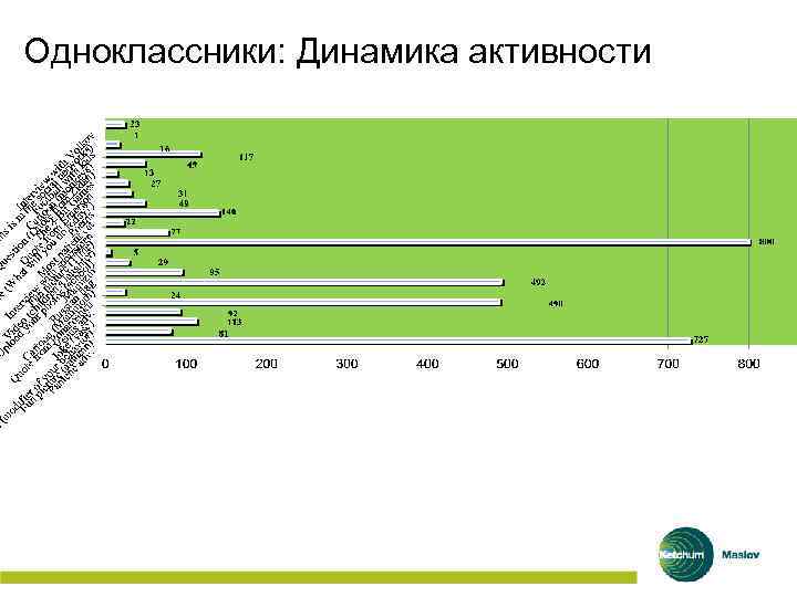 Одноклассники: Динамика активности 