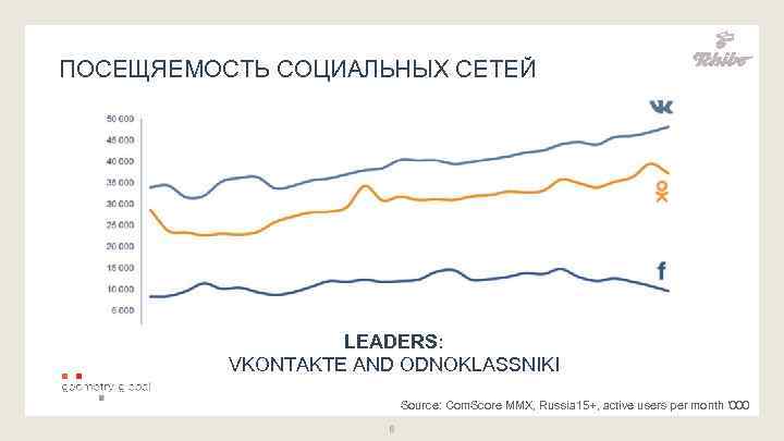 ПОСЕЩЯЕМОСТЬ СОЦИАЛЬНЫХ СЕТЕЙ LEADERS: VKONTAKTE AND ODNOKLASSNIKI Source: Com. Score MMX, Russia 15+, active