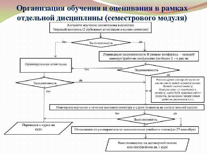 Организация обучения и оценивания в рамках отдельной дисциплины (семестрового модуля) 