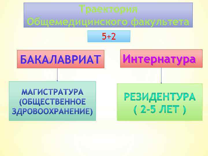 Траектория Общемедицинского факультета 5+2 БАКАЛАВРИАТ Интернатура 