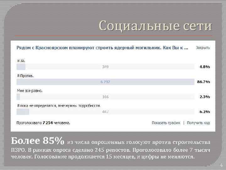 Социальные сети Более 85% из числа опрошенных голосуют против строительства ПЗРО. В рамках опроса