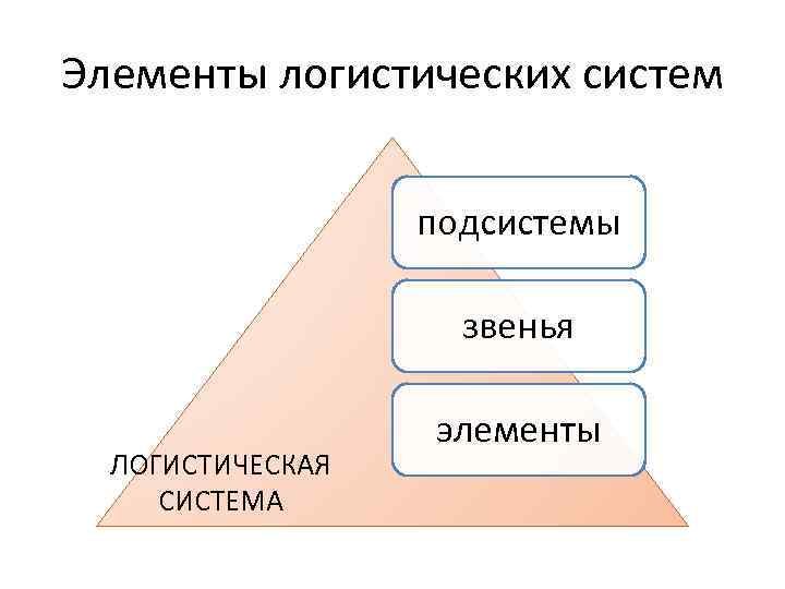 Элементы логистических систем подсистемы звенья ЛОГИСТИЧЕСКАЯ СИСТЕМА элементы 