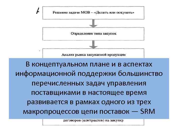 АЛГОРИТМ УПРАВЛЕНИЯ ПОСТАВЩИКАМИ В концептуальном плане и в аспектах информационной поддержки большинство перечисленных задач