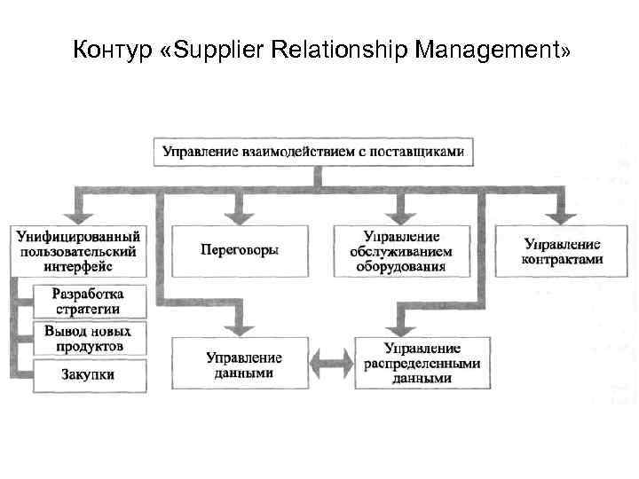 Контур «Supplier Relationship Management» 