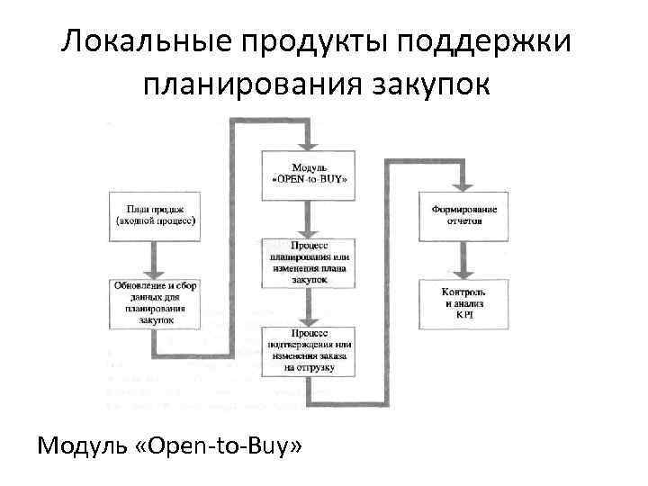 Локальные продукты поддержки планирования закупок Модуль «Open-to-Buy» 