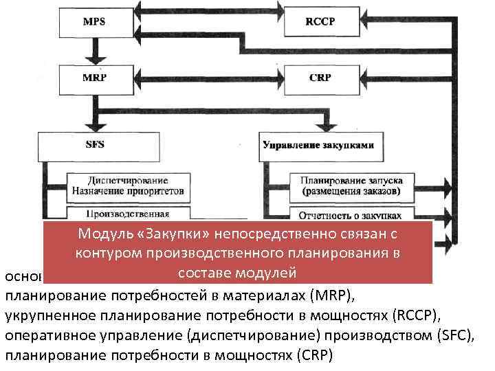 Модуль «Закупки» непосредственно связан с контуром производственного планирования в составе модулей основной производственный график