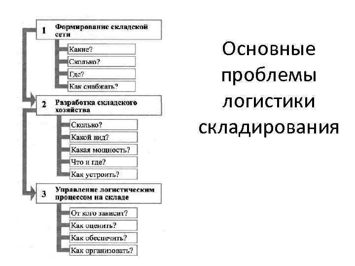 Основные проблемы логистики складирования 