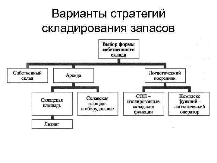 Варианты стратегий складирования запасов 