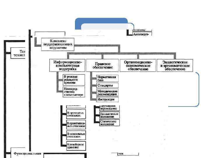 Система складирования Техникотехнологическая подсистема Поддерживающая подсистема Функциональная подсистема 