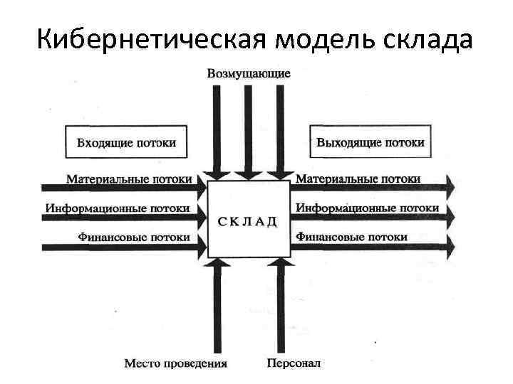Кибернетическая модель склада Цель логистического управления складом сводится к организации необходимых синергетических связей подсистем
