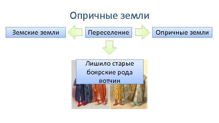 Опричные земли Земские земли Переселение Знать Лишило старые боярские рода вотчин Опричные земли 