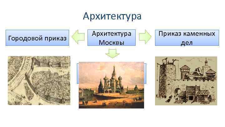 Архитектура Городовой приказ Архитектура Москвы Москва – центр русского зодчества Приказ каменных дел 