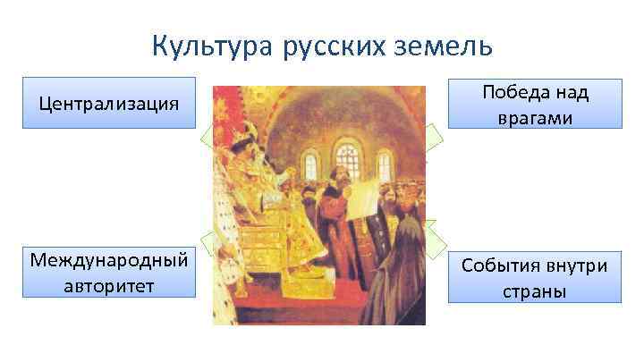 Культура русских земель Победа над врагами Централизация Национальная культура Международный авторитет События внутри страны