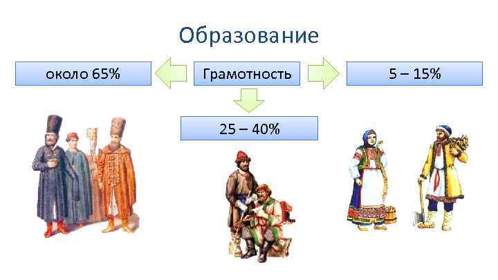 Образование Бояре и дворяне около 65% Грамотность Посадские люди 25 – 40% 5 –
