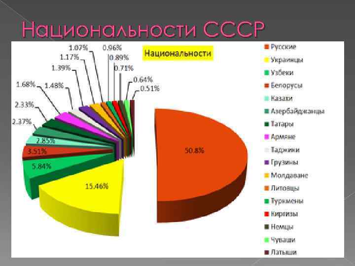 Национальности СССР 