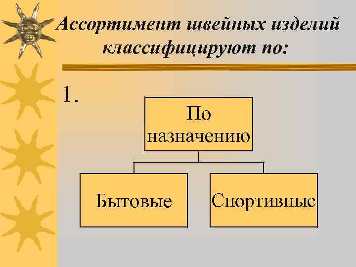 Ассортимент швейных изделий классифицируют по: 1. По назначению Бытовые Спортивные 