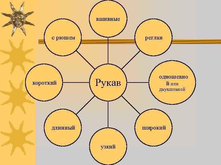 вшивные с рюшем реглан короткий Рукав длинный одношевно й или двухшовной широкий узкий 