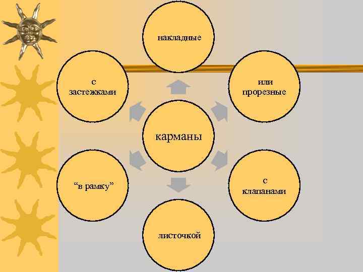  накладные с застежками или прорезные карманы с клапанами “в рамку” листочкой 