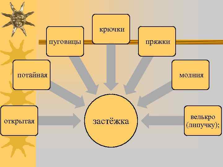  крючки пуговицы пряжки потайная открытая молния застёжка велькро (липучку); 