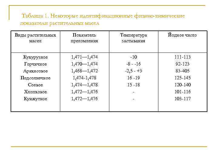 Фальсификации растительного масла