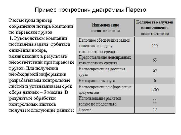 Пример построения диаграммы Парето Рассмотрим пример сокращения потерь компании по перевозке грузов. 1. Руководством