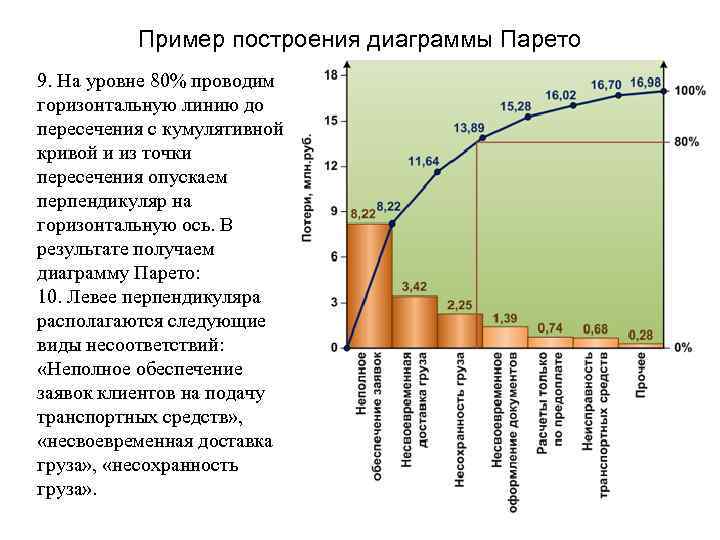 Пример построения диаграммы Парето 9. На уровне 80% проводим горизонтальную линию до пересечения с