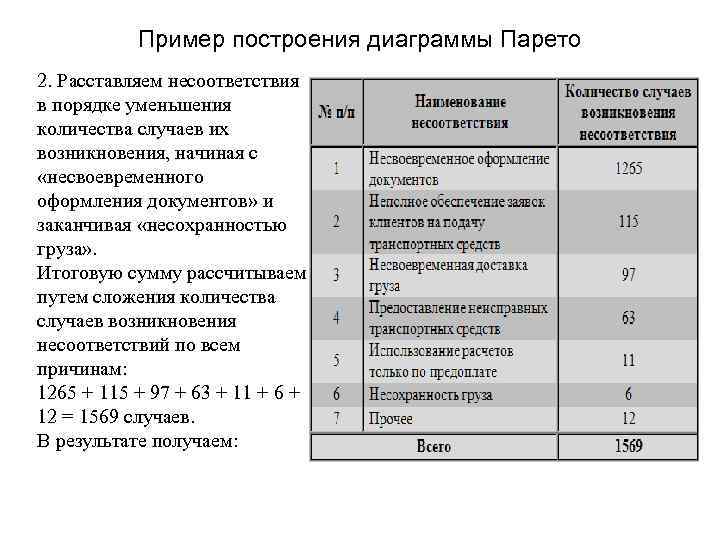 Пример построения диаграммы Парето 2. Расставляем несоответствия в порядке уменьшения количества случаев их возникновения,