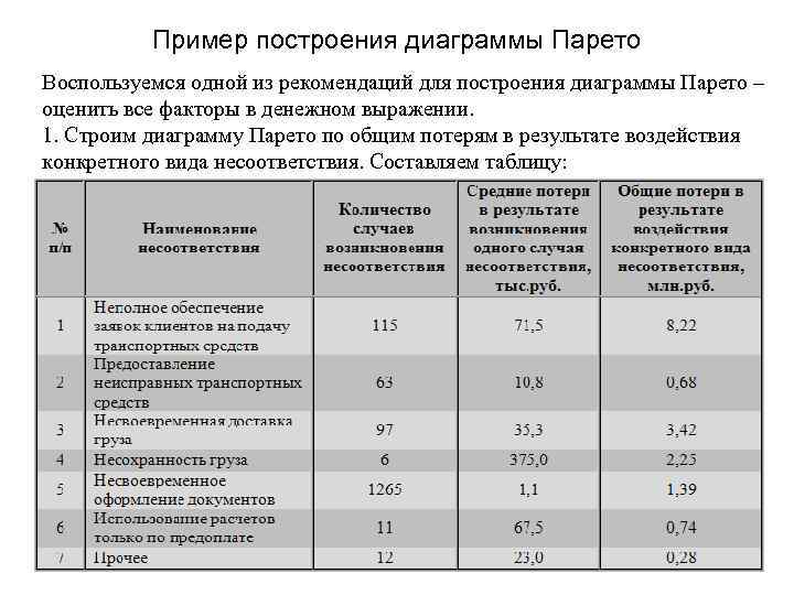 Пример построения диаграммы Парето Воспользуемся одной из рекомендаций для построения диаграммы Парето – оценить