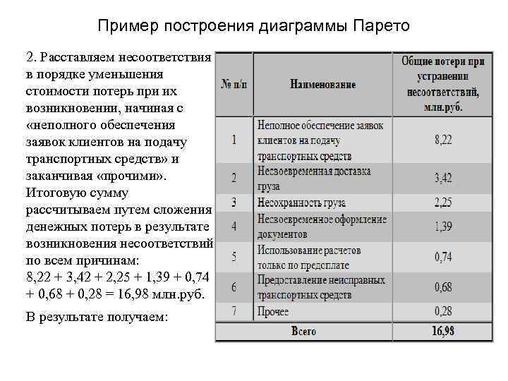 Пример построения диаграммы Парето 2. Расставляем несоответствия в порядке уменьшения стоимости потерь при их