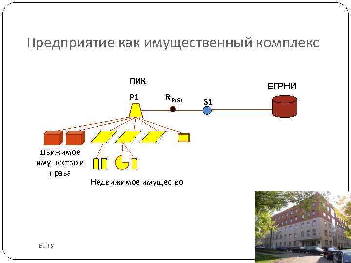 Предприятие как имущественный комплекс ПИК Р 1 Движимое имущество и права БГТУ ЕГРНИ R