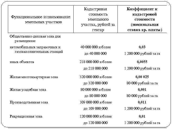Кадастровая стоимость земельного участка, рублей за гектар Функциональное использование земельных участков Общественно-деловая зона для