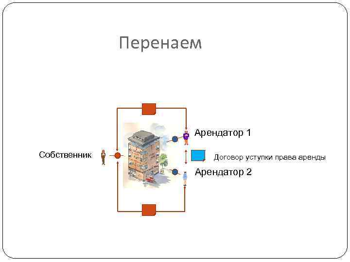Перенаем Арендатор 1 Собственник Договор уступки права аренды Арендатор 2 