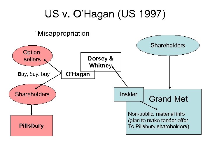 US v. O’Hagan (US 1997) “Misappropriation Shareholders Option sellers Buy, buy Shareholders Pillsbury Dorsey