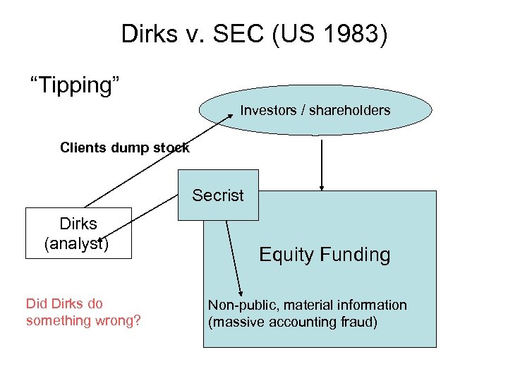 Dirks v. SEC (US 1983) “Tipping” Investors / shareholders Clients dump stock Secrist Dirks