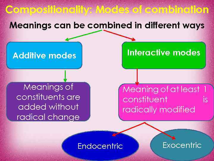 Compositionality: Modes of combination Meanings can be combined in different ways Interactive modes Additive