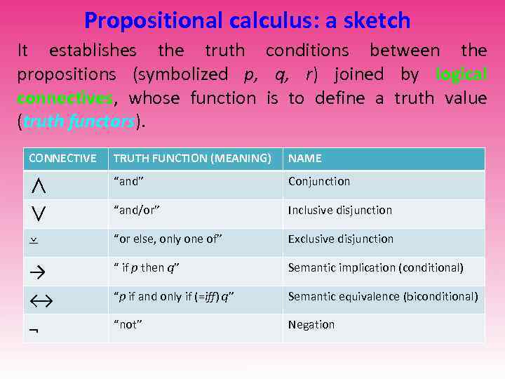 Propositional calculus: a sketch It establishes the truth conditions between the propositions (symbolized p,