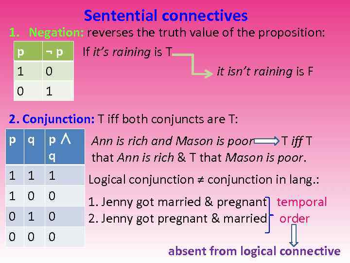 Sentential connectives 1. Negation: reverses the truth value of the proposition: p ¬ p