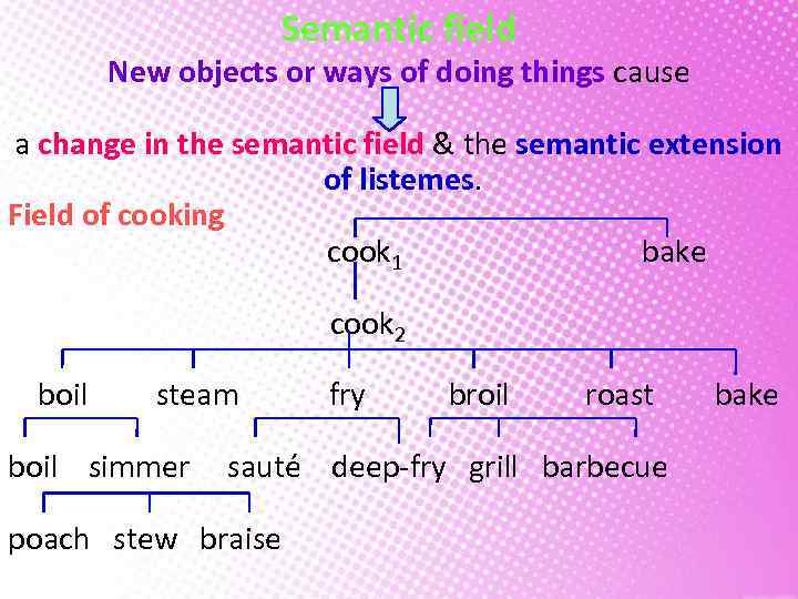 Field functions. Semantic field. Lexical semantic field. Semantic field in stylistics. Semantic fields in Lexicology.