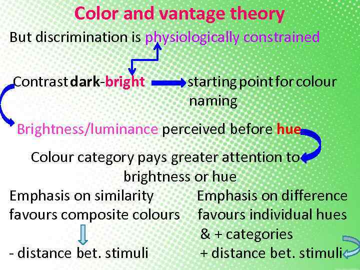 Color and vantage theory But discrimination is physiologically constrained Contrast dark-bright starting point for