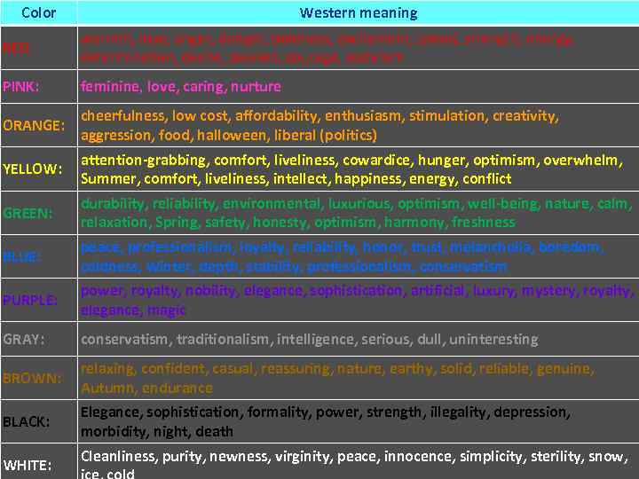 Color Western meaning The meaning of colours RED: warmth, love, anger, danger, boldness, excitement,