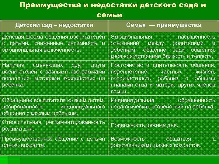 Преимущества и недостатки детского сада и семьи Детский сад – недостатки Семья — преимущества