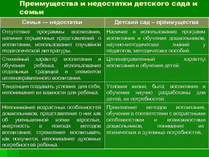 Преимущества и недостатки детского сада и семьи Семья — недостатки Детский сад – преимущества