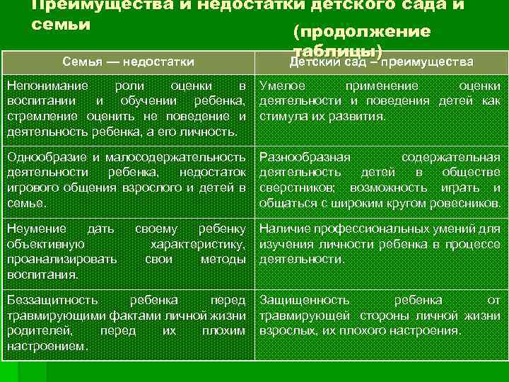 Преимущества и недостатки детского сада и семьи (продолжение Семья — недостатки таблицы) Детский сад