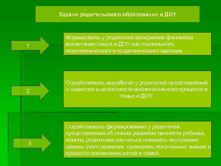 Задачи родительского образования в ДОУ 1 Формировать у родителей восприятие феномена воспитания семье и