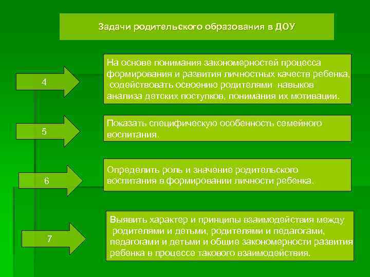Задачи родительского образования в ДОУ 4 На основе понимания закономерностей процесса формирования и развития