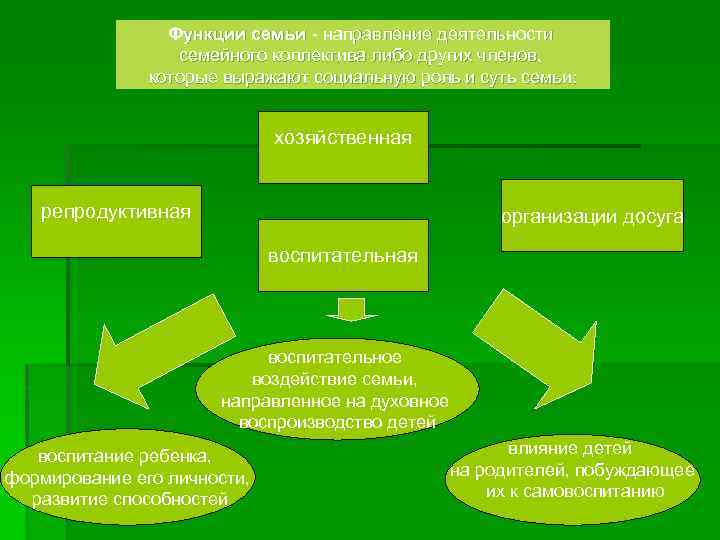 Функции семьи - направление деятельности семейного коллектива либо других членов, которые выражают социальную роль